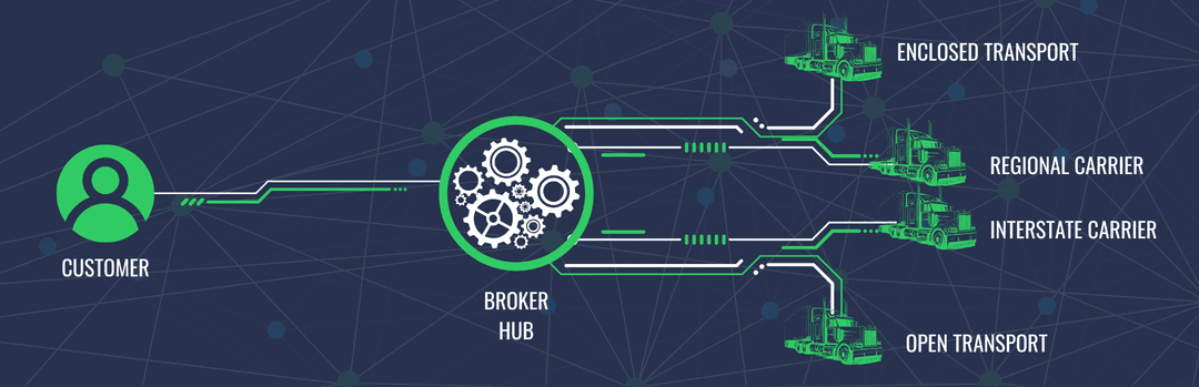Diagram of a customer linked to a broker hub that routes to enclosed, regional, interstate and open carriers