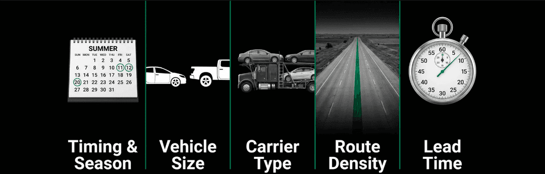 Icons for five price factors: timing and season, vehicle size, carrier type, route density and lead time
