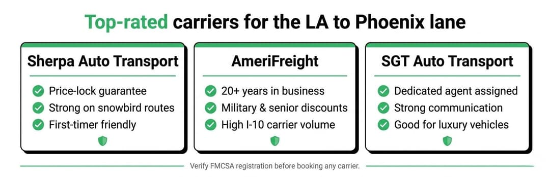 Chart of top-rated LA to Phoenix carriers comparing Sherpa Auto Transport, AmeriFreight and SGT Auto Transport