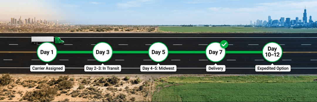 Highway timeline from day 1 carrier assigned through day 7 delivery to days 10 to 12, ending at the Chicago skyline