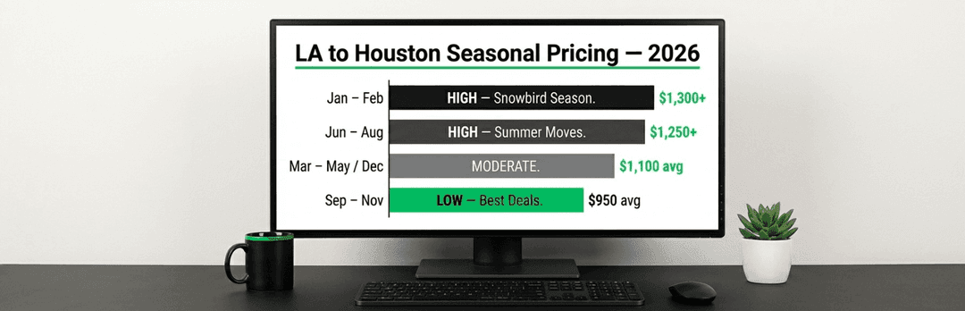 Monitor showing LA to Houston 2026 seasonal prices, from $1,300 plus in winter to $950 in fall