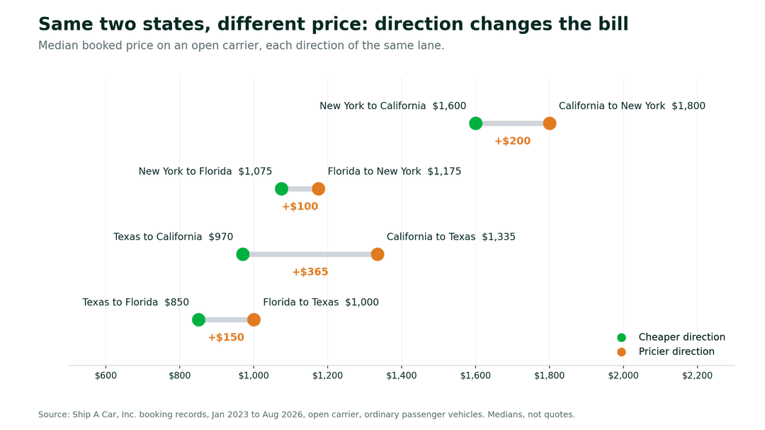 Chart comparing median car shipping prices in both directions on 4 lanes. California to Texas costs $365 more than Texas to California, and California to New York costs $200 more than New York to California.