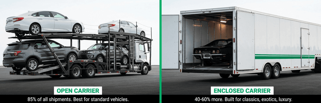 Open carrier used for 85% of shipments next to an enclosed carrier costing 40 to 60% more