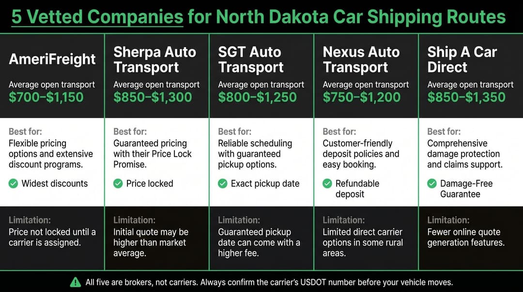 Table of five North Dakota car shippers with open transport prices from $700 to $1,350 and their limits