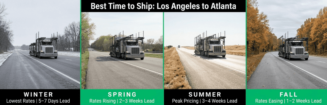 Seasonal panels for LA to Atlanta: winter lowest rates, spring rising, summer peak, fall easing
