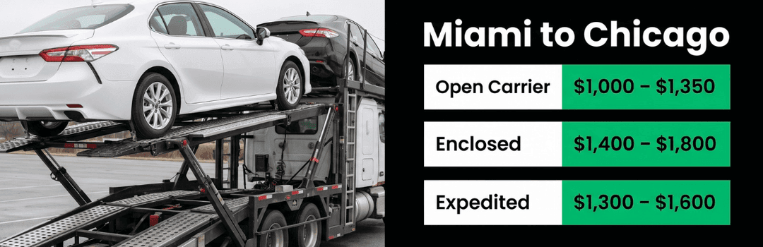 Car carrier and Miami to Chicago prices: open $1,000 to $1,350, enclosed $1,400 to $1,800, expedited $1,300 to $1,600